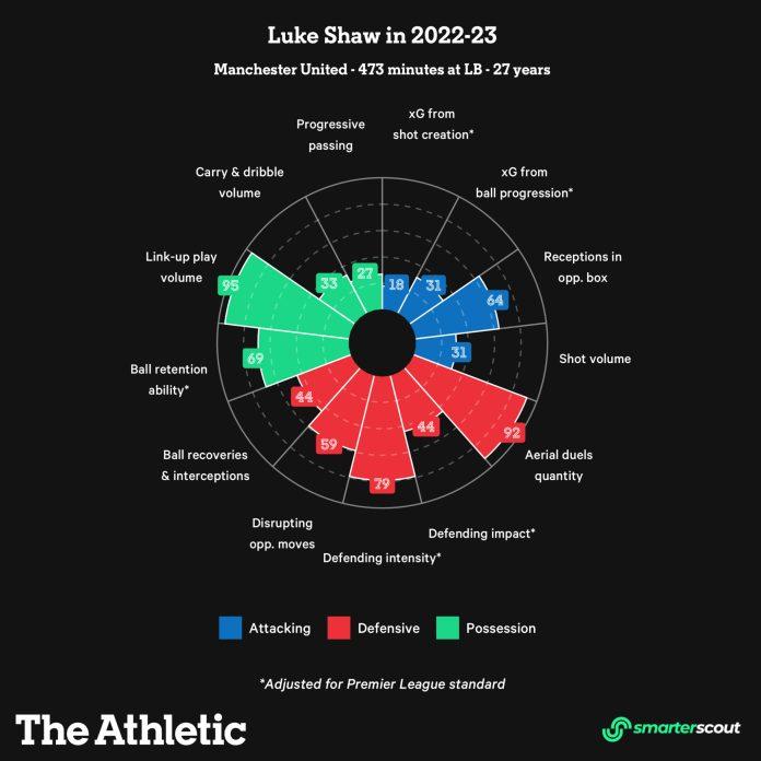 Biểu đồ đánh giá các chỉ số của Luke Shaw giai đoạn đầu Premier League 2022/23. (Ảnh: Internet)