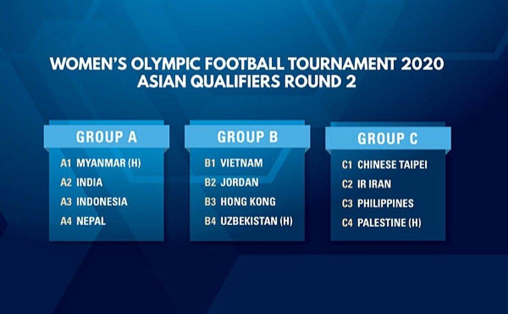 Kết quả bốc thăm chia bảng vòng loại 1 Olympic 2024 môn bóng đá nữ (Ảnh: Internet)
