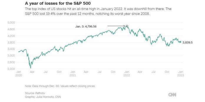 Chỉ số S&P 500 đã mất gần 20% giá trị trong năm 2022. Nguồn: CNN