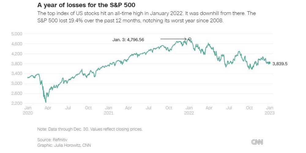 Chỉ số S&P 500 đã mất gần 20% giá trị trong năm 2022. Nguồn: CNN