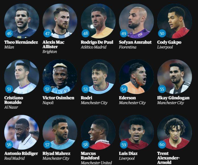 Top 100 cầu thủ xuất sắc nhất 2023 theo The Guardian: số 46 đến 60 (Ảnh: The Guardian)
