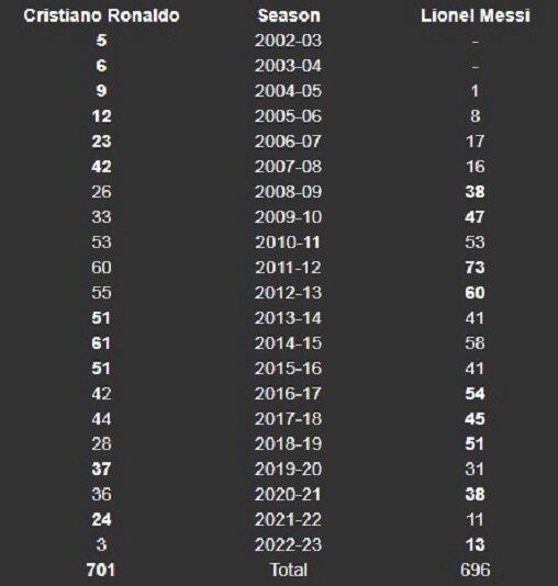 Thống kê số bàn thắng của Ronaldo và Messi ở CLB qua các mùa giải (Ảnh: Internet)
