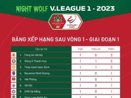 Bảng xếp hạng V.League 2023 sau vòng 1