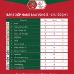 Bảng xếp hạng V-League sau vòng 3: Hà Nội FC dẫn đầu