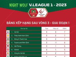Bảng xếp hạng V-League sau vòng 3: Hà Nội FC dẫn đầu