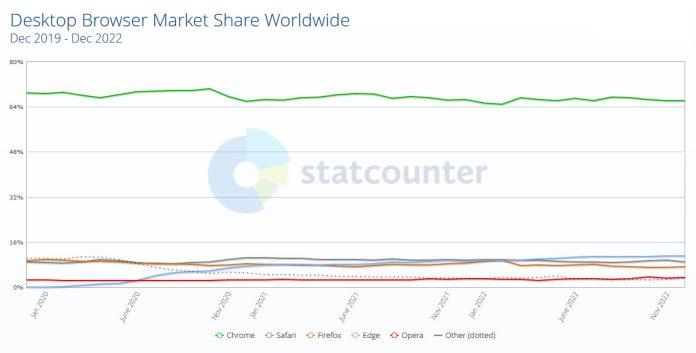 Thị phần của các công cụ tìm kiếm (Ảnh: Internet)