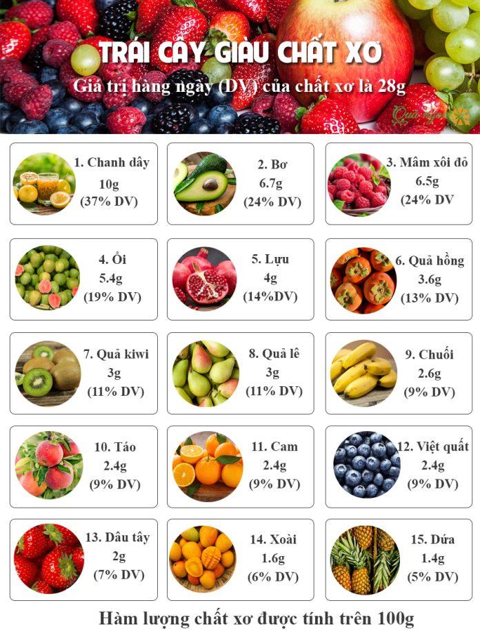 28 loại trái cây giàu chất xơ nhất( Nguồn: Internet)