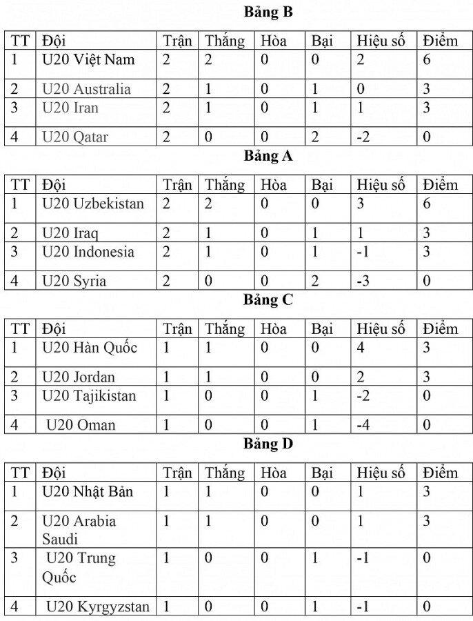 Cục diện bảng đấu của U20 Việt Nam tại U20 châu Á 2023 (Ảnh: Internet)