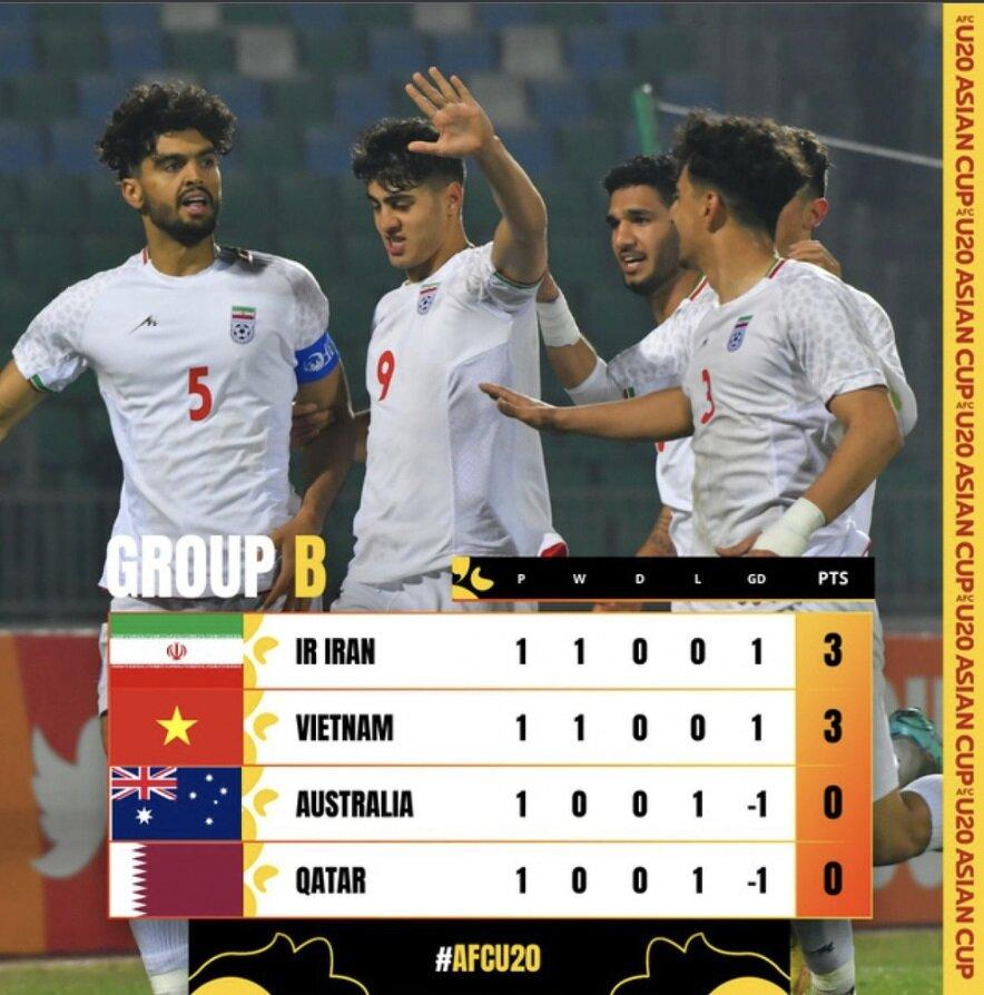 Qatar xếp cuối bảng trước khi gặp U20 Việt Nam do đã thua U20 Iran ở lượt trận đầu tiên (Ảnh: Internet)