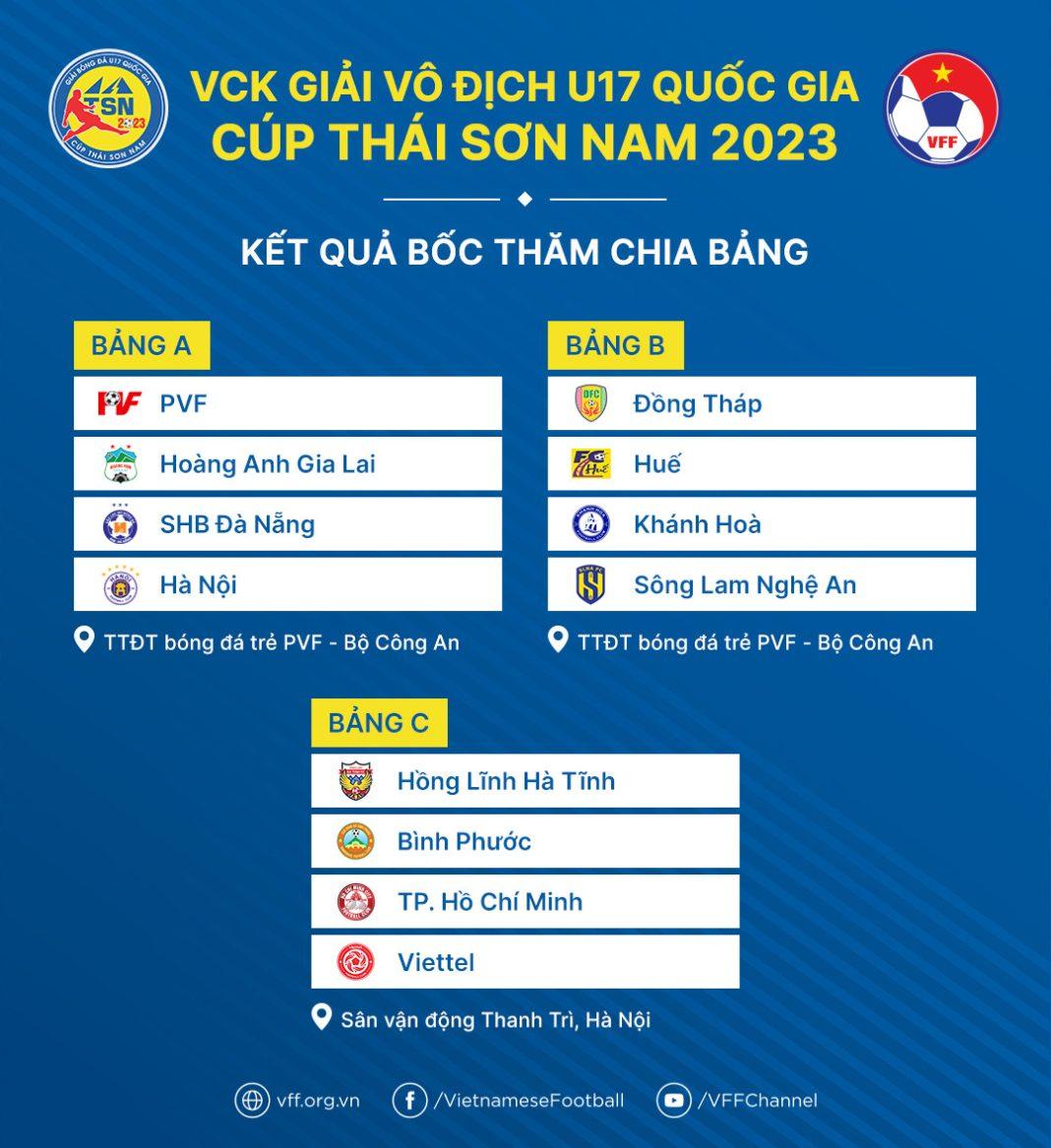 Như vậy, danh sách 12 đội bóng giành quyền tham dự Vòng chung kết U17 Quốc gia 2023 sẽ bao gồm: Viettel, Sông Lam Nghệ An, Hà Nội, Huế, SHB Đà Nẵng, Hồng Lĩnh Hà Tĩnh, Hoàng Anh Gia Lai, Khánh Hòa, Bình Phước, Thành phố Hồ Chí Minh, Đồng Tháp và chủ nhà PVF.