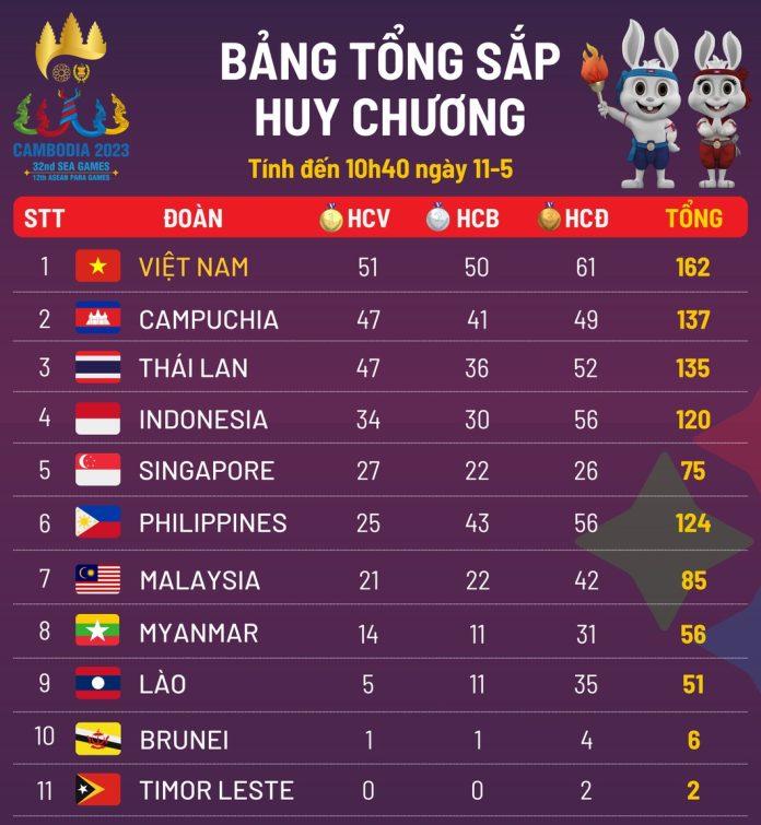 Bảng tổng sắp huy chương SEA Games 32 ngày 11/5: Việt Nam dẫn đầu với 51 HCV (Ảnh: Internet)