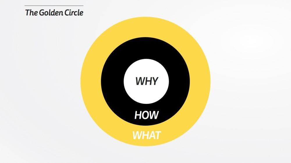 Theo nguyên tắc “Vòng tròn vàng” (Golden Circle) của tác giả Simon Sinek, Canva thành công là do doanh nghiệp này đã tiếp cận khách hàng theo ba cấp độ của vòng tròn (Ảnh: Internet)