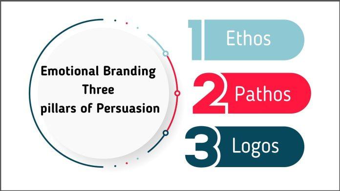 Ba kỹ thuật tiếp thị thuyết phục khách hàng của Aristotle bao gồm: ethos (sự tin tưởng), pathos (sự cảm thông) và logos (lập luận logic) (Ảnh Internet)