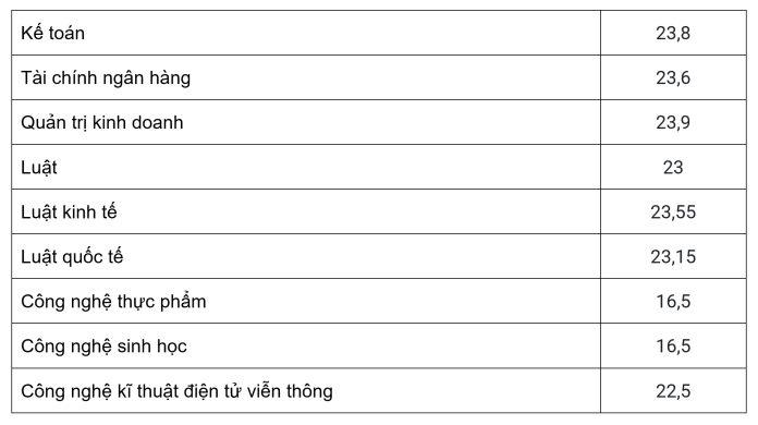 Các ngành dưới 24 điểm năm 2022 trường Đại học Mở Hà Nội. Nguồn: internet