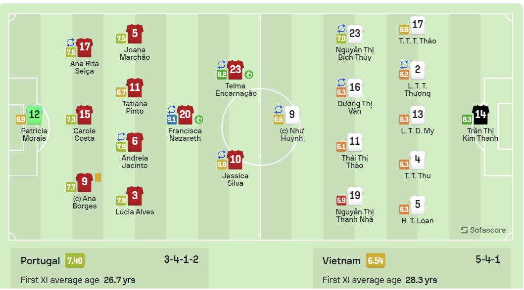 Bảng chấm điểm của sofascore ở trận tuyển Việt Nam vs Bồ Đào Nha (Ảnh: Internet)