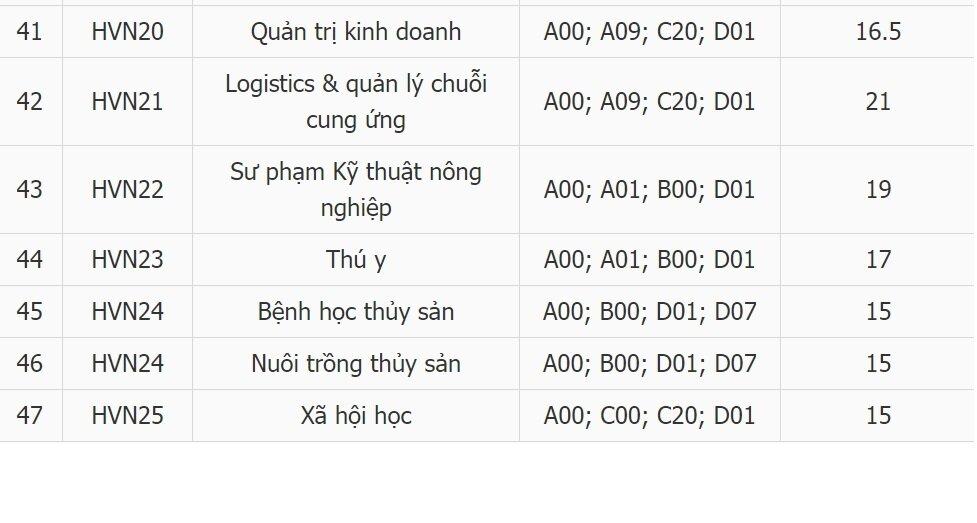 Các ngành dưới 24 điểm Học viện Nông nghiệp Việt Nam 2022. Nguồn: internet