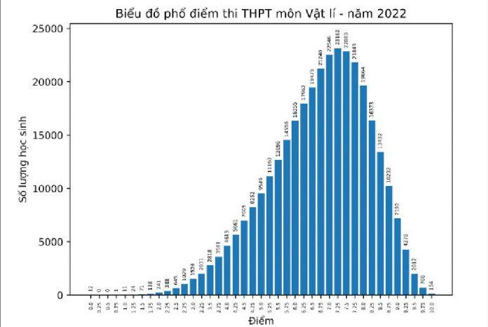 Phổ điểm thi môn Vật lý năm 2022 (Ảnh: Internet)