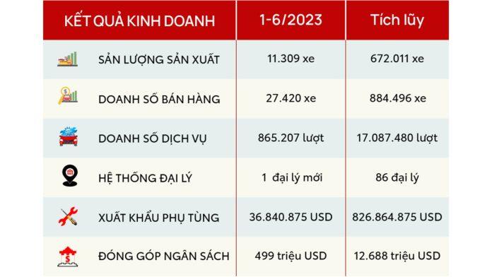 Toyota bán nhiều xe nhất trong 6 tháng đầu năm 2023. (Ảnh: Internet)