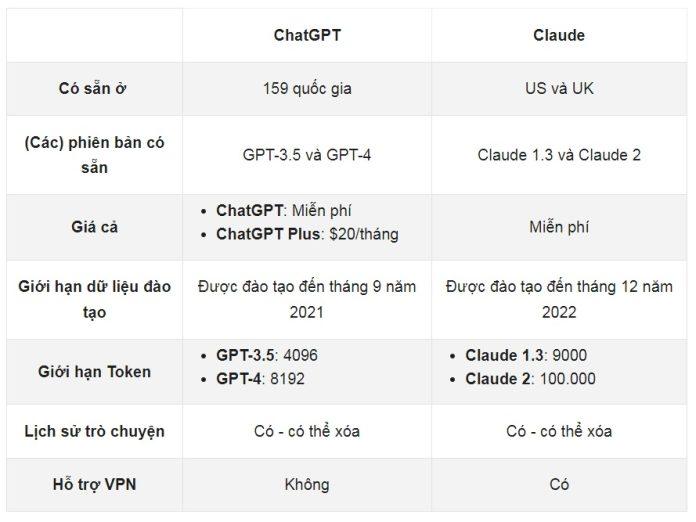 Bảng so sánh giữa ChatGPT và Claude AI (Ảnh: Internet)