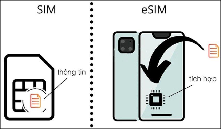 eSIM là công nghệ hiện đại tích hợp vào trong điện thoại (Ảnh: Internet)