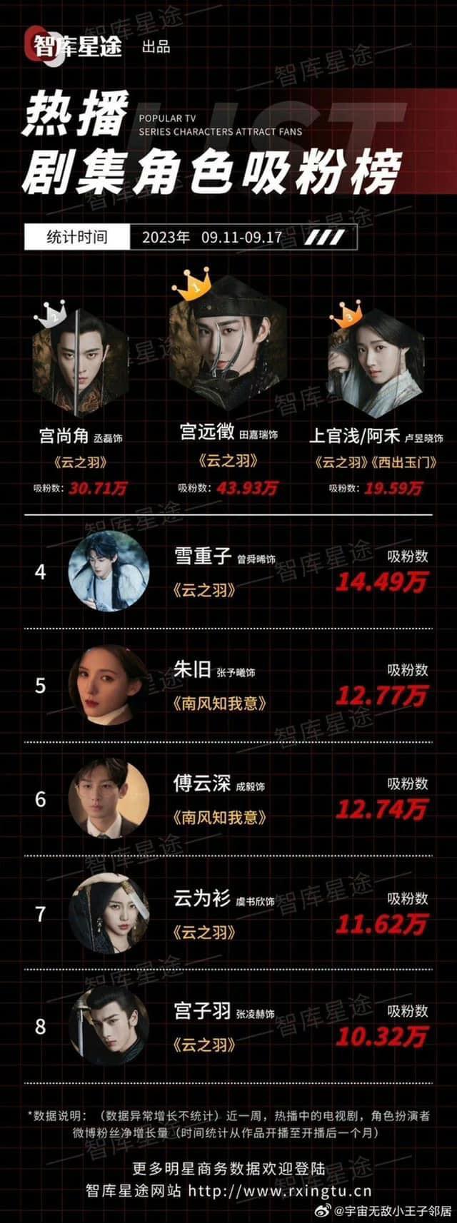 Vượt mặt nhiều diễn viên khác, Điền Gia Thụy vươn lên dẫn đầu lượng fan tăng của các nhân vật truyền hình (Nguồn: internet)