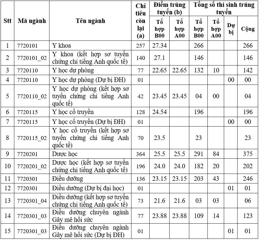 Điểm chuẩn trường y hàng đầu miền Nam (Ảnh: internet)