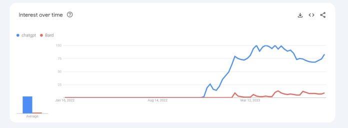 Mức độ quan tâm của người dùng dành cho ChatGPT so với Bard của Google, theo Google Trends (Ảnh: Internet)