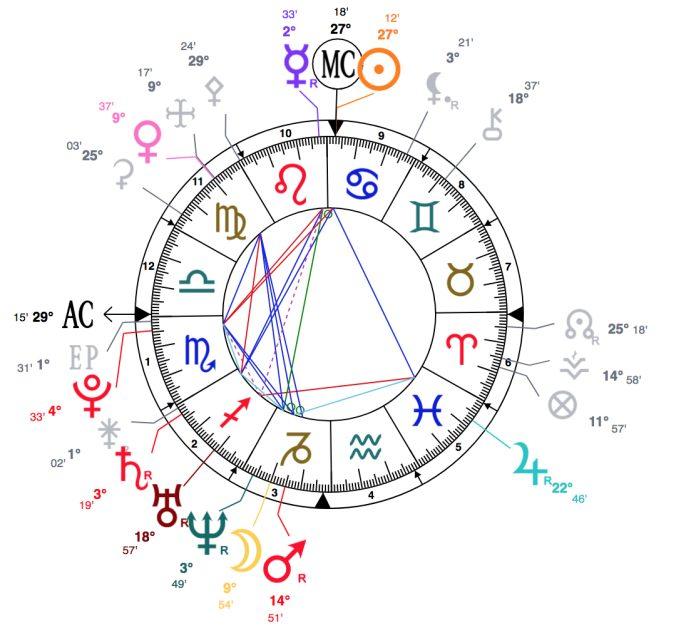Ví dụ, trong biểu đồ ngày sinh trên đây, Mars Sign nằm trong cung Ma kết, Nhà số 3. (Ảnh: Internet)