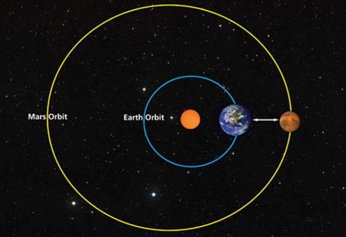 Bay từ Trái đất đến sao Hỏa mất bao lâu (Nguồn: Internet)