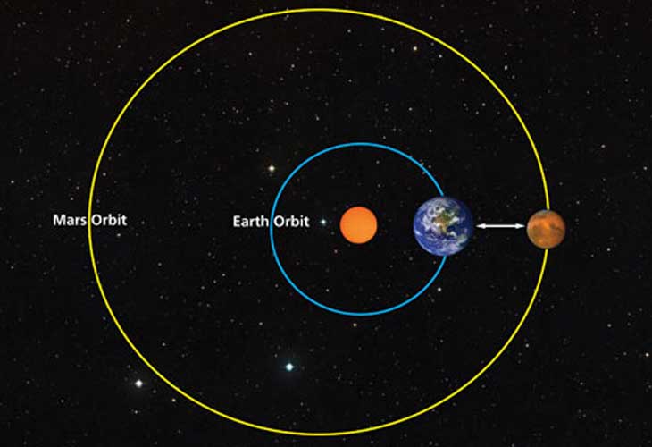 Bay từ Trái đất đến sao Hỏa mất bao lâu (Nguồn: Internet)