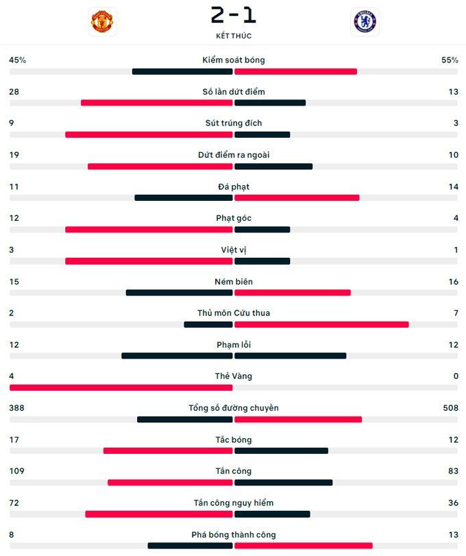 Các chỉ số thống kê Manchester United vs Chelsea (Ảnh: Internet)
