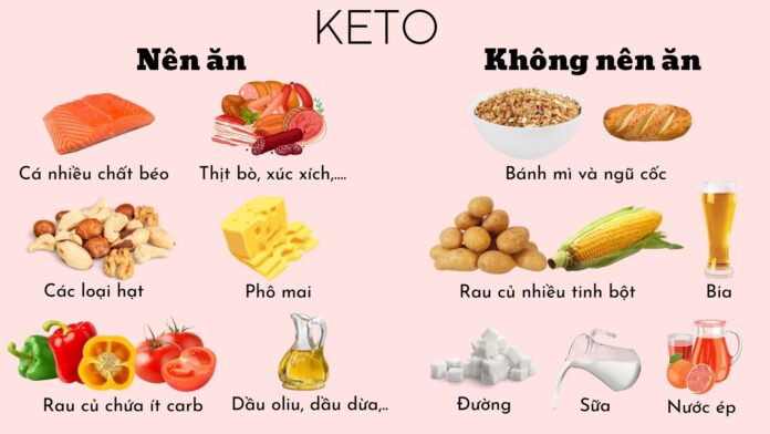 Chế độ ăn Keto là gì? (Ảnh: Internet)
