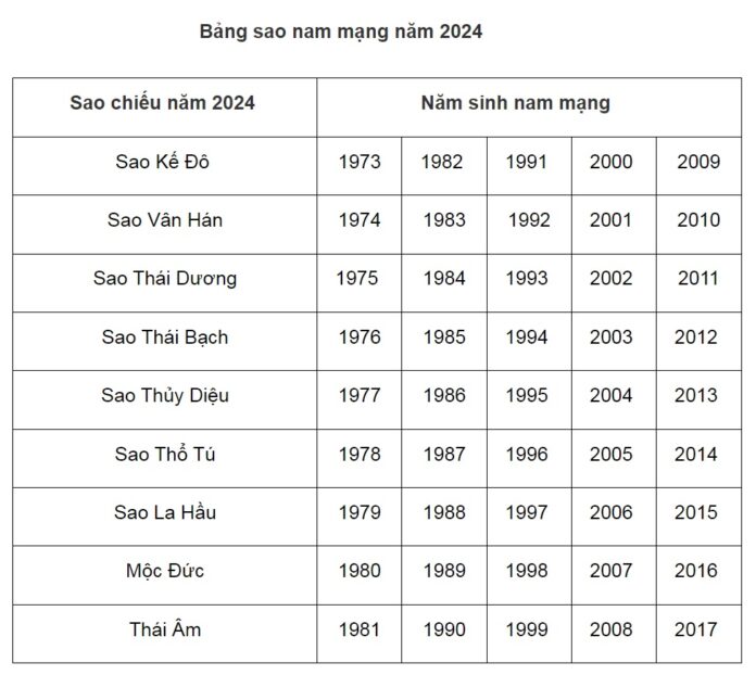 Sao chiếu mệnh 2024 nam mạng