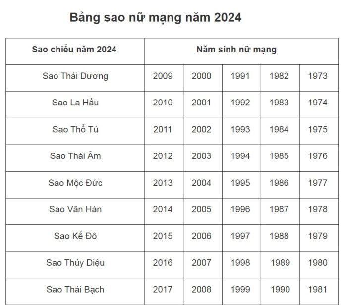 Bảng sao chiếu mệnh 2024 chi tiết 12 con giáp: Ai cát ai hung, ai cần giải hạn? 12 con giáp sao chiếu mệnh 2024 sao chiếu mệnh 2024 sao chiếu mệnh 2024 nam mạng sao chiếu mệnh 2024 nữ mạng
