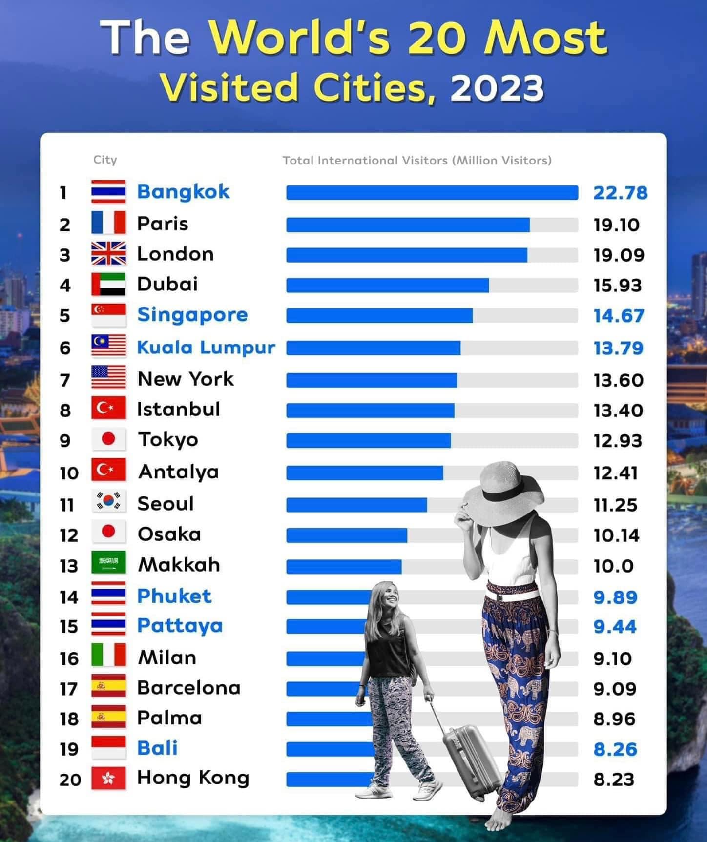 Thái Lan xuất sắc khi có đến 3 thành phố trong bảng xếp hạng (Nguồn: Internet)