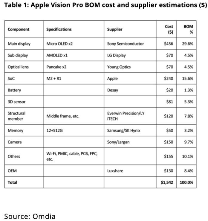 Bảng thống kê chi phí nguyên vật liệu của Vision Pro (Ảnh: Internet)