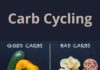 “Tuần hoàn” carbs của bạn.(Nguồn: Internet)