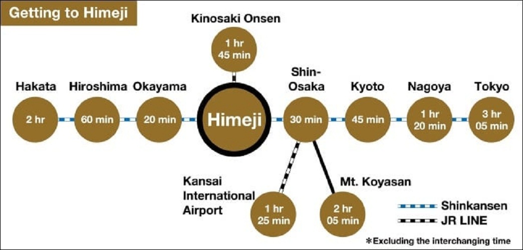 Thời gian di chuyển đến Himeji từ nhiều thành phố khác nhau ở Nhật Bản theo trang web chính thức Himeji-jo JP (Ảnh: Internet)