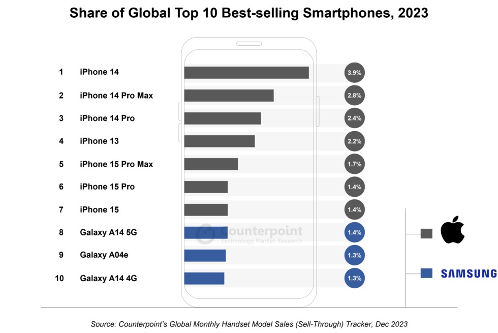 2023: Năm đại thắng của iPhone với 7 vị trí dẫn đầu trong top điện thoại bán chạy nhất 7 điện thoại bán chạy nhất Galaxy A14 iPhone iphone 14 iPhone 14 Pro max iphone 15 samsung