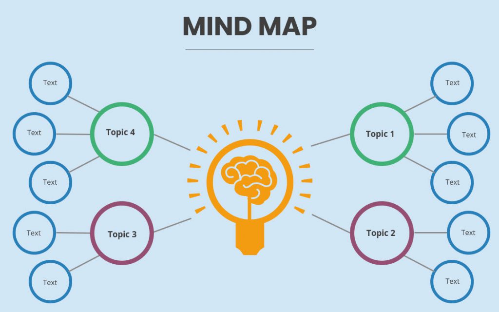 Phương pháp Mind Mapping