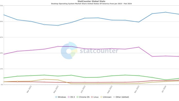 Thị phần Linux vượt qua 4 lần đầu tiên; sự thống trị của macOS suy giảm ChromeOS Google Linux Macbook macos Windows