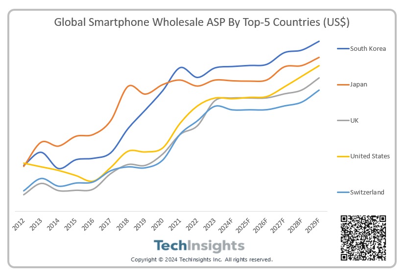 Ba thị trường có mức giá bán trung bình điện thoại thông minh cao nhất là Hàn Quốc, Nhật Bản và Mỹ (Ảnh: Internet)