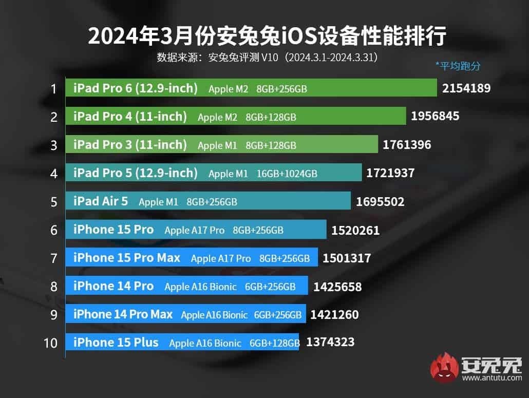 iPad Pro M2 12,9 inch đứng đầu bảng xếp hạng hiệu năng (Ảnh: Internet)