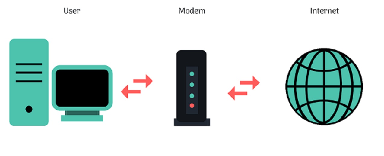 Sơ đồ kết nối mạng qua modem (Ảnh: Internet)