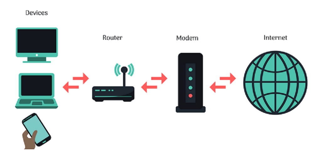 Sơ đồ kết nối mạng với modem và router (Ảnh: Internet)