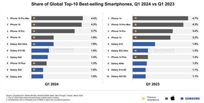 iPhone vẫn vô đối trong thị trường smartphone (Ảnh: Internet)