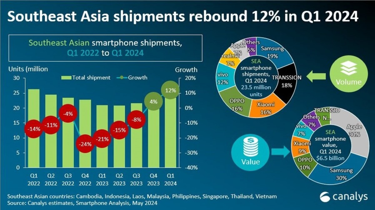Thị trường smartphone Đông Nam Á ghi nhận mức tăng trưởng ấn tượng 12% trong quý 1/2024 so với cùng kỳ năm ngoái (Ảnh: Internet)