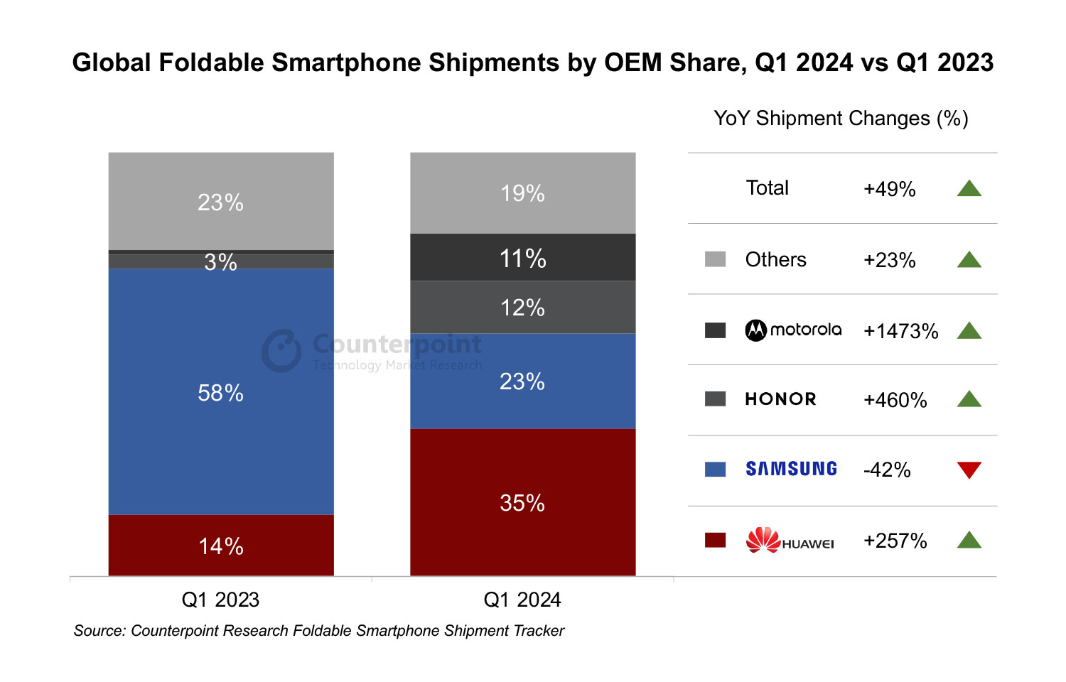 Huawei đã chiếm lĩnh 35% thị phần điện thoại gập toàn cầu, bỏ xa đối thủ Samsung với chỉ 23% (Ảnh: Internet)
