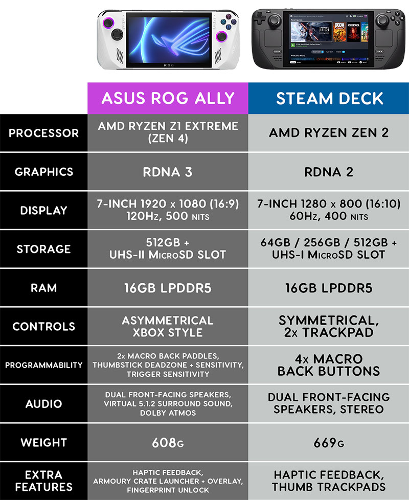 Những so sánh cơ bản về thông số của hai dòng máy Asus ROG Ally và Steam Deck (Nguồn: Internet)