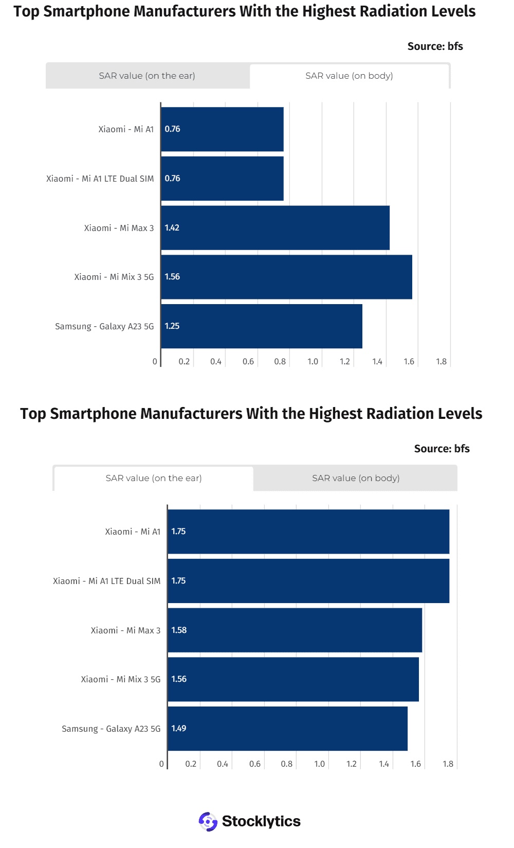 TOP smartphone có bức xạ điện thoại cao/thấp nhất